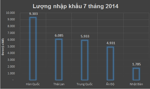 Thị trường ô tô nhập khẩu 'nhấn ga' - 1