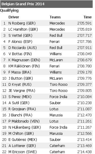 Phân hạng Belgian GP: Rosberg 4 lần liên tiếp giành pole - 2