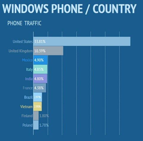 Người dùng Windows Phone tại VN hay xem phim 18+ - 4