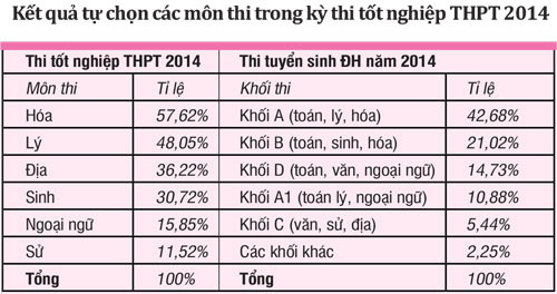 Kỳ thi chung quốc gia: Thí sinh thi bao nhiêu môn? - 2