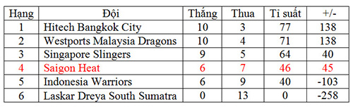 Thắng tưng bừng, Saigon Heat trở lại top 4 - 4