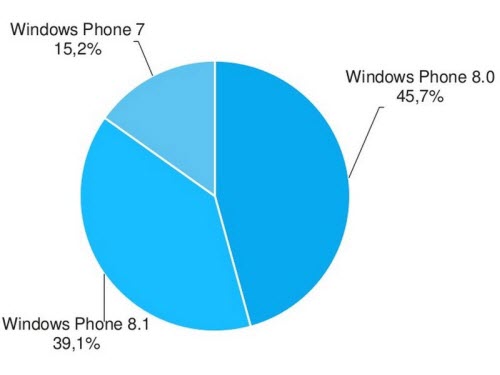 40% thiết bị Windows Phone đang chạy phiên bản 8.1 - 1