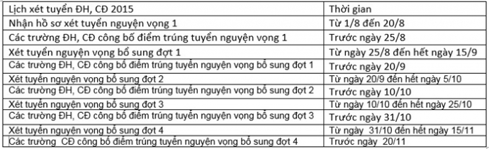 Chi tiết các đợt xét tuyển nguyện vọng ĐH, CĐ 2015 - 2