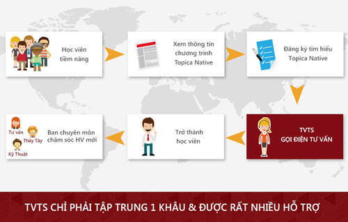 Tư vấn tuyển sinh tiếng anh, nghề hot đang được giới trẻ săn lùng - 2