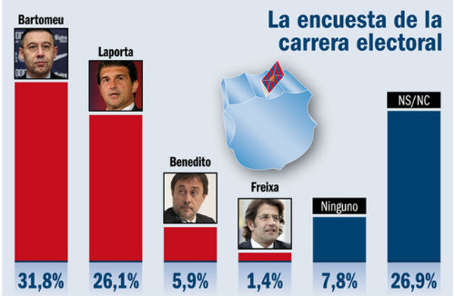 Bầu cử Barca: Bartomeu đang băng về đích - 1