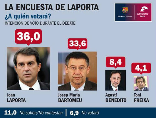 Bầu cử Barca: “Gió đổi chiều” sau buổi tranh luận - 1
