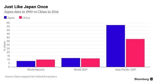 Trung Quốc đang men theo lối mòn năm 1990 của Nhật Bản? - 1