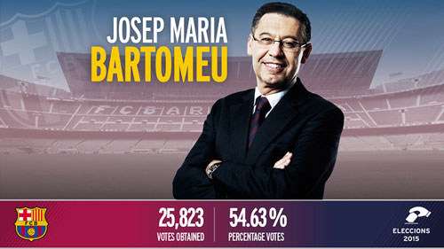 Bầu cử Chủ tịch Barca: Chiến thắng áp đảo - 1