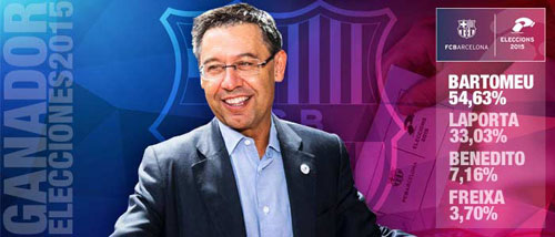 Bầu cử Chủ tịch Barca: Chiến thắng áp đảo - 2