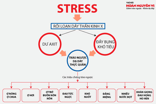 Kiểm soát stress để chữa trào ngược dạ dày thực quản - 1