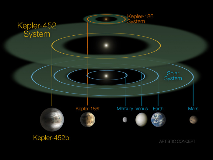 NASA tuyên bố tìm ra anh em của Trái đất - 2