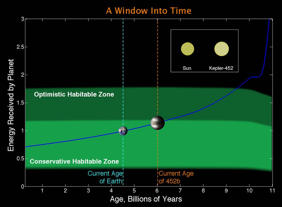 Vì sao sự sống có thể tồn tại trên Kepler 452b? - 2