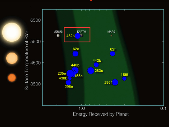 Vì sao sự sống có thể tồn tại trên Kepler 452b? - 3