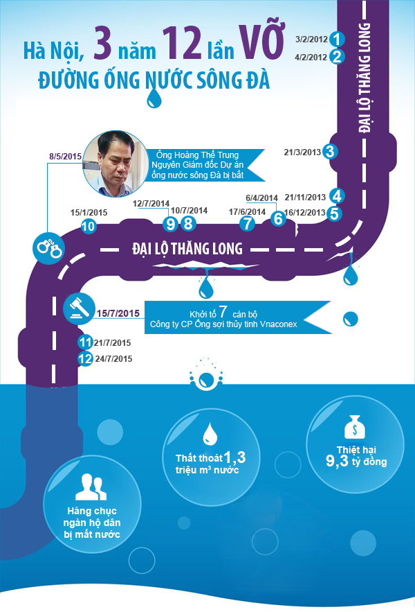 Infographic: 3 năm 12 lần vỡ đường ống nước sông Đà - 1