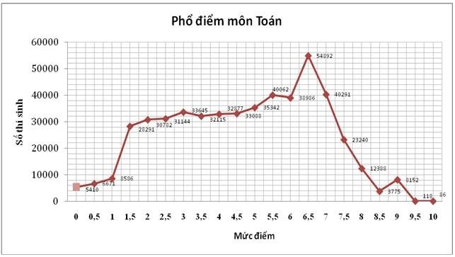 Kết quả ngược đời, những điểm lạ kỳ trong kỳ thi THPT quốc gia 2015 - 1