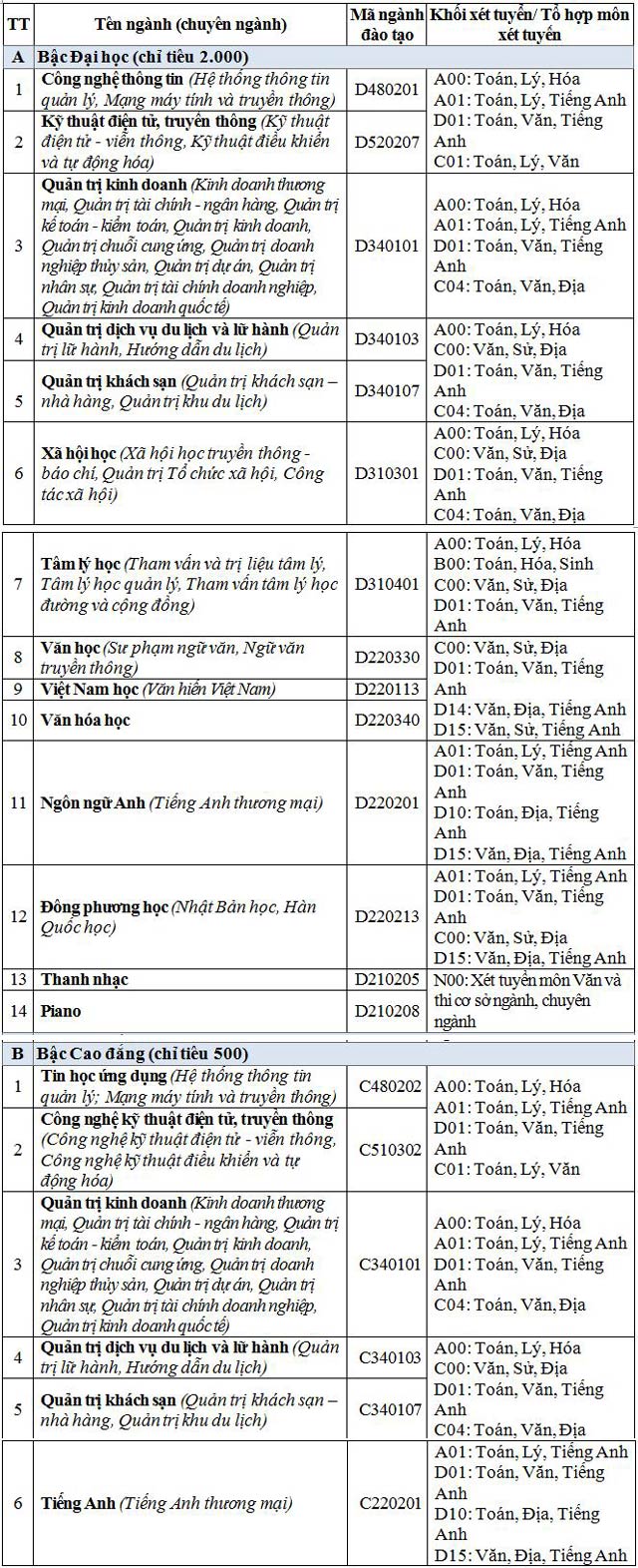 Thêm nhiều trường tại TP.HCM công bố điểm xét tuyển NV1 - 2