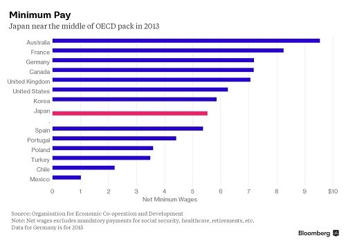 Lương tối thiểu của Nhật đủ mua một bát mì - 2