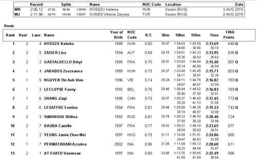 Ánh Viên lỡ HCĐ 200m hỗn hợp World Cup Paris - 3