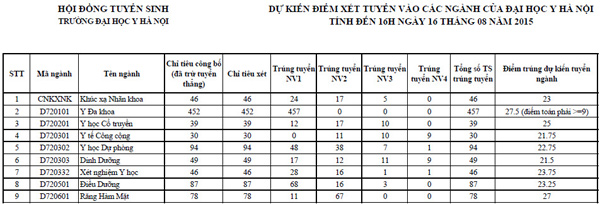 ĐH Y Hà Nội: Thí sinh đạt 27,5 điểm mới trúng tuyển ngành Y đa khoa - 2