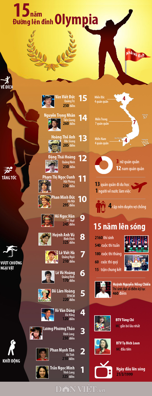 Infographic: Nhìn lại 15 năm Đường lên đỉnh Olympia - 1