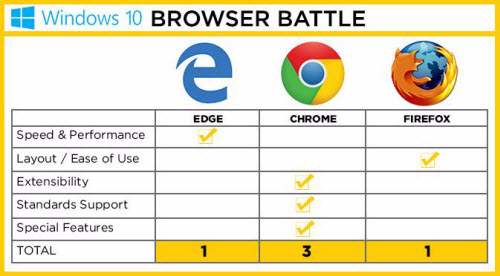 Cuộc chiến trình duyệt Edge, Chrome và Firefox trên Windows 10 - 1