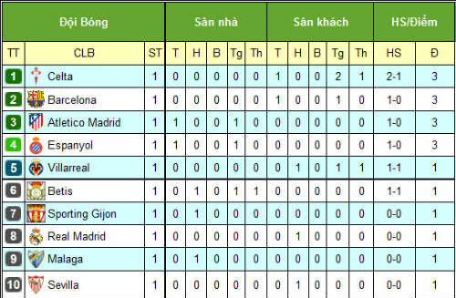 Tiêu điểm vòng 1 Liga: Ngày Messi và Ronaldo mệt mỏi - 3