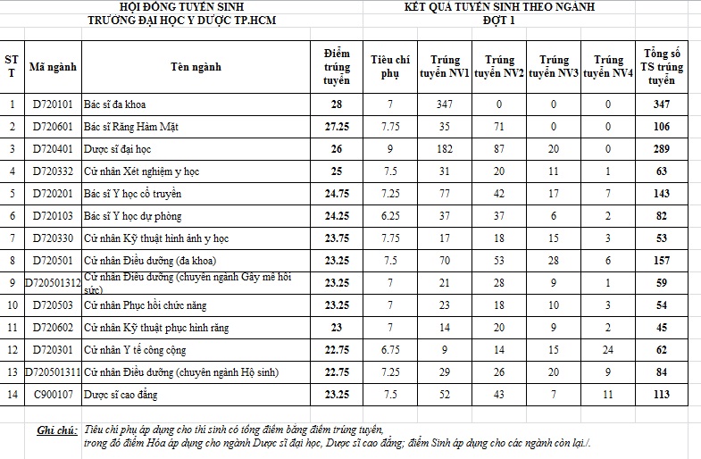 Đại học Y Hà Nội: 27,75 điểm mới trúng tuyển vào Y đa khoa - 2