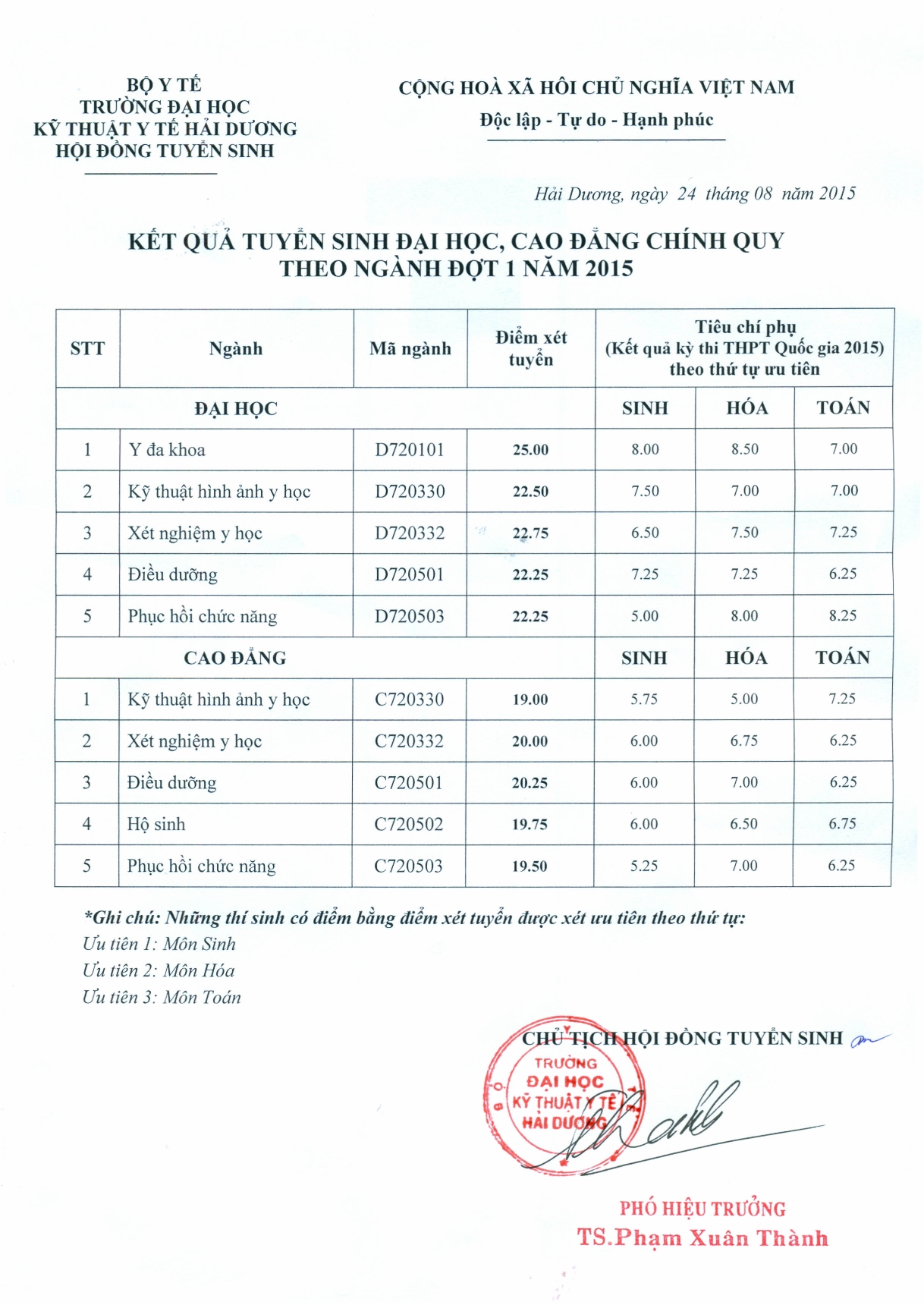 CẬP NHẬT: Hơn 90 trường ĐH công bố điểm chuẩn chính thức - 3