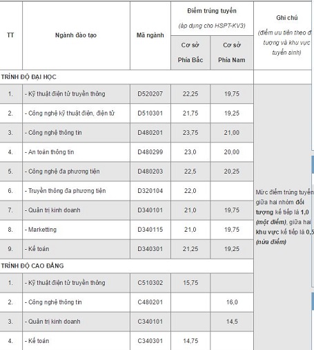 Hơn 100 trường công bố điểm chuẩn vào đại học - 2