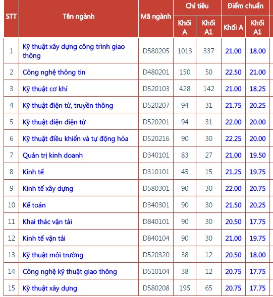 Hơn 100 trường công bố điểm chuẩn vào đại học - 3