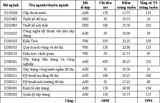 Hơn 100 trường công bố điểm chuẩn vào đại học - 5