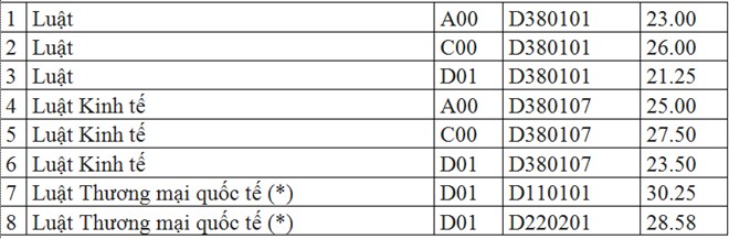 Hơn 100 trường công bố điểm chuẩn vào đại học - 1