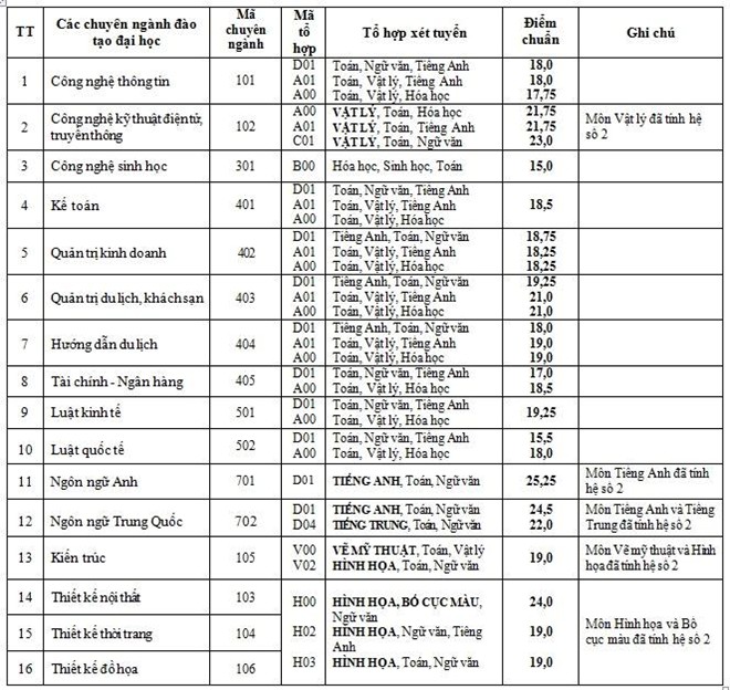 Hơn 100 trường công bố điểm chuẩn vào đại học - 4