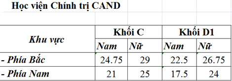 7 trường khối công an công bố điểm trúng tuyển - 5