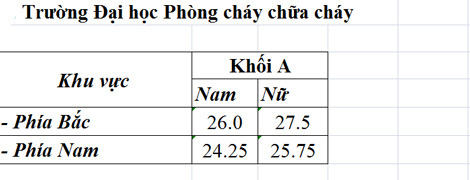 7 trường khối công an công bố điểm trúng tuyển - 3