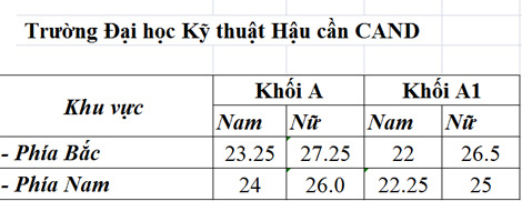 7 trường khối công an công bố điểm trúng tuyển - 6