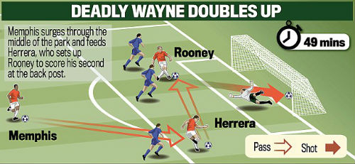 Đại thắng, Van Gaal giữ đôi chân Rooney trên mặt đất - 1