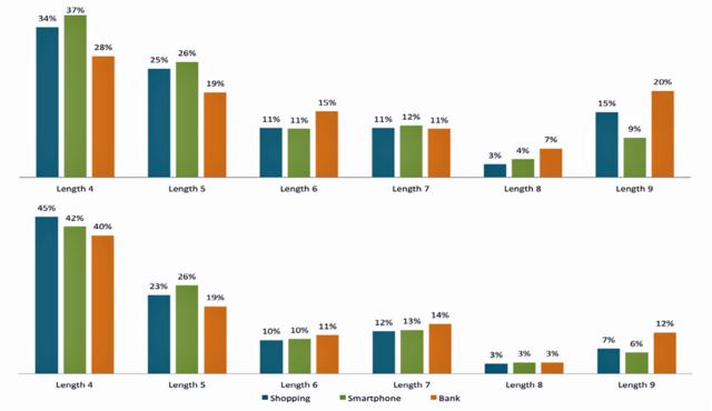 Khám phá thói quen đặt mật khẩu trên Android - 4