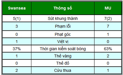 TRỰC TIẾP Swansea - MU: Ngày không bình yên (KT) - 6