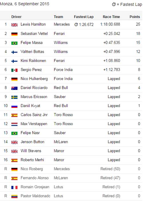 F1 – Italian GP: Không có đối thủ - 2