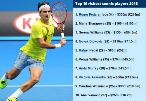 Federer: Tỷ phú của những tỷ phú làng tennis - 1