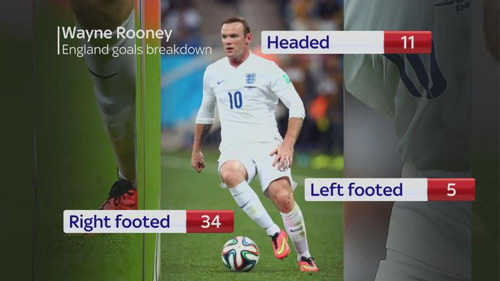 Rooney: Số 1 tuyển Anh, nhưng vẫn chưa là huyền thoại - 1