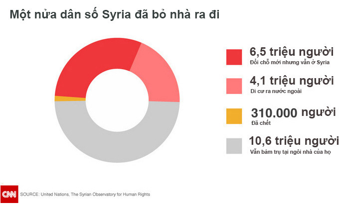 Infographic: Người Syria tới đâu để trốn chiến tranh? - 1