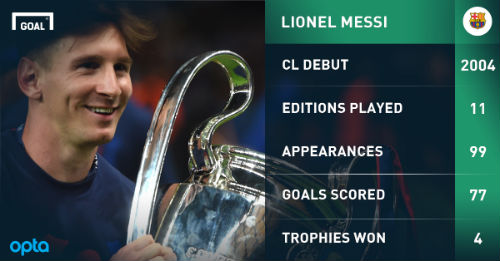 Messi: 100 trận cho cầu thủ vĩ đại nhất cúp C1 - 2