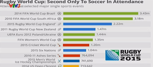 Môn thể thao hút khán giả chỉ sau FIFA World Cup - 2