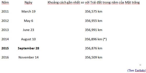 Sắp chào đón sự kiện kép siêu trăng và trăng máu - 2