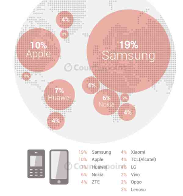 Những con số thú vị về doanh số bán hàng di động toàn cầu - 1