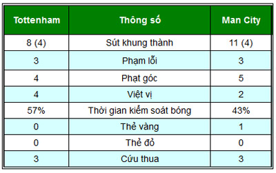 Chi tiết Tottenham - Man City: Vỡ trận (KT) - 8