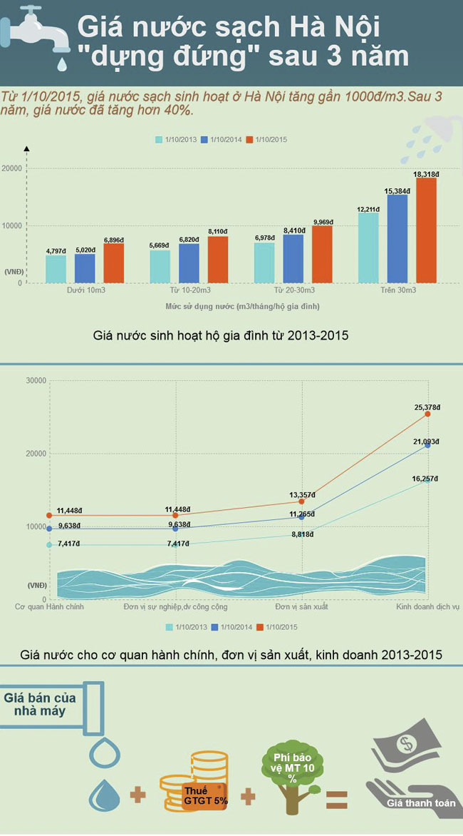 3 ngày nữa, giá nước Hà Nội tăng 20% - 2