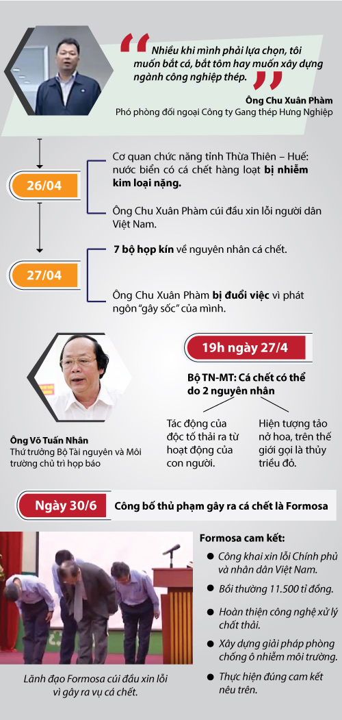 [Đồ họa] Hành trình 84 ngày đi tìm thủ phạm vụ cá chết - 3